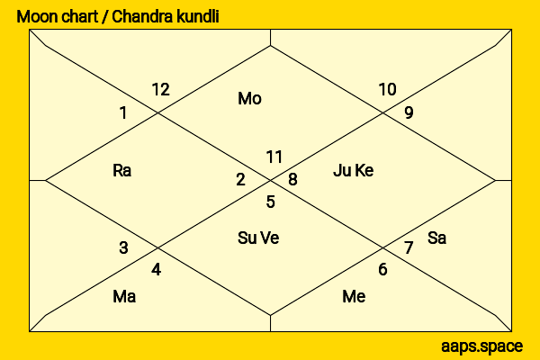 Gauahar Khan chandra kundli or moon chart